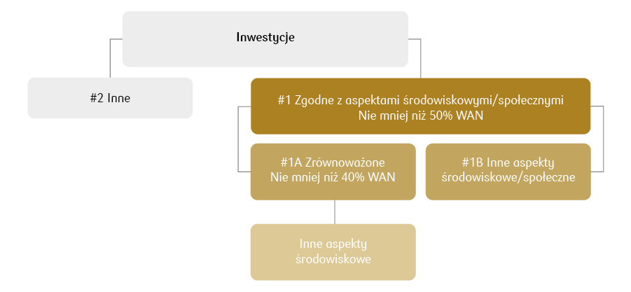 Planowany procentowy udział inwestycji EiOSG.png