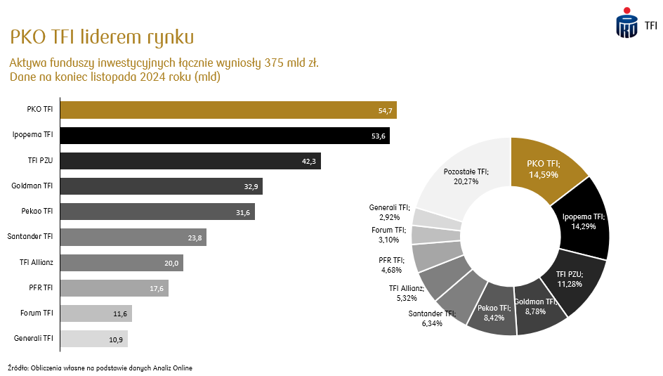 pko tfi liderem rynku